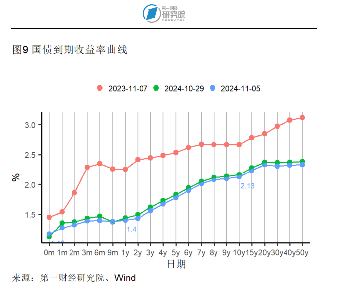 10月出口同比增速创年内新高，官方外汇储备规模环比回落 | 高频看宏观(图9)