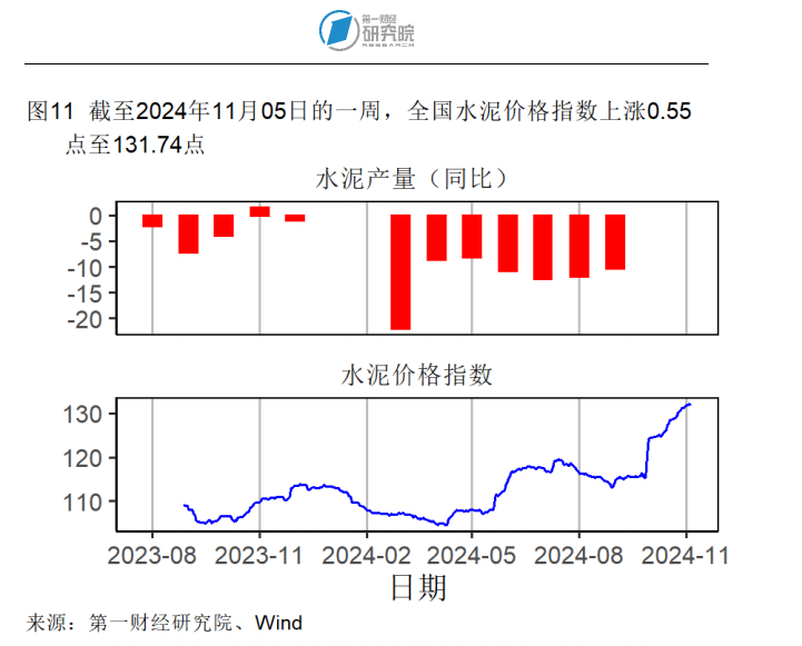 10月出口同比增速创年内新高，官方外汇储备规模环比回落 | 高频看宏观(图11)