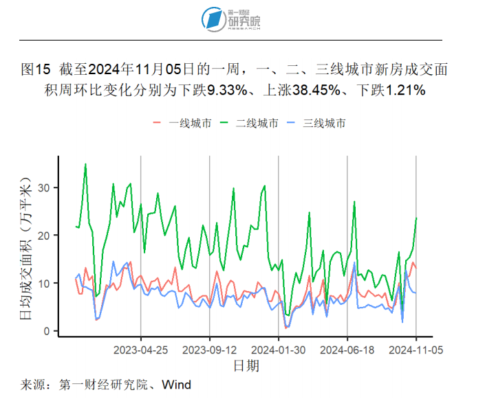 10月出口同比增速创年内新高，官方外汇储备规模环比回落 | 高频看宏观(图15)