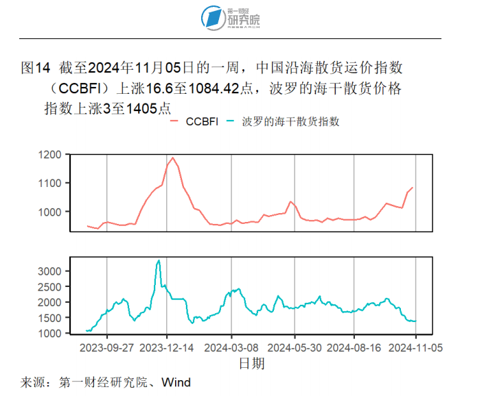 10月出口同比增速创年内新高，官方外汇储备规模环比回落 | 高频看宏观(图14)