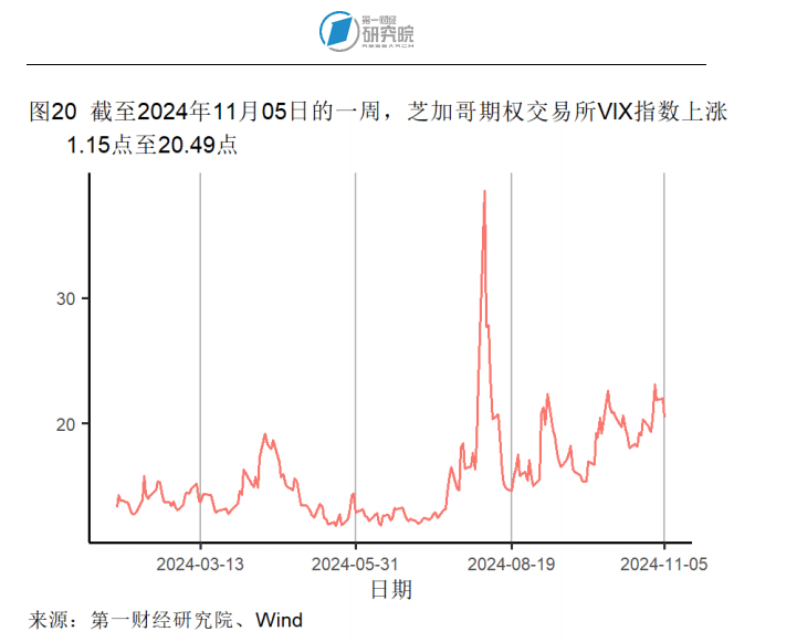 10月出口同比增速创年内新高，官方外汇储备规模环比回落 | 高频看宏观(图20)