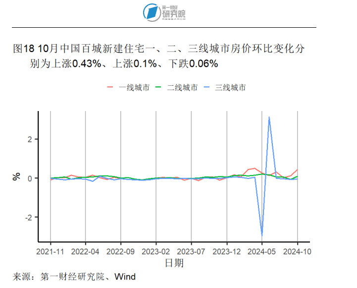 10月出口同比增速创年内新高，官方外汇储备规模环比回落 | 高频看宏观(图18)