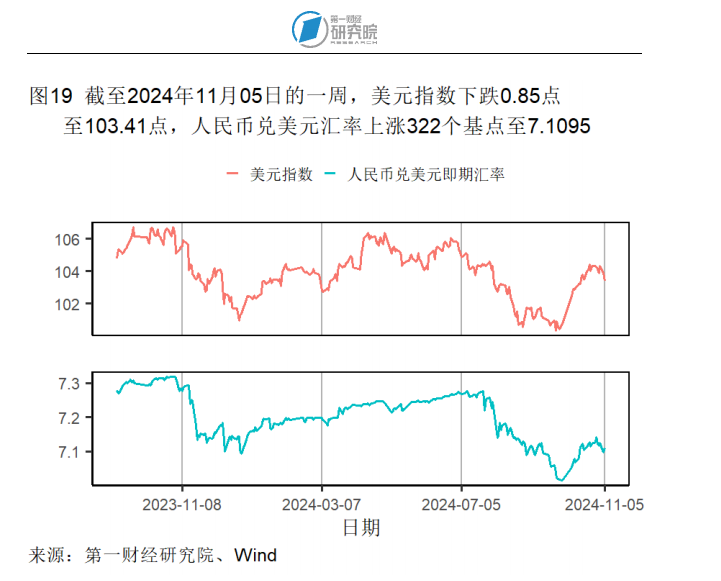 10月出口同比增速创年内新高，官方外汇储备规模环比回落 | 高频看宏观(图19)