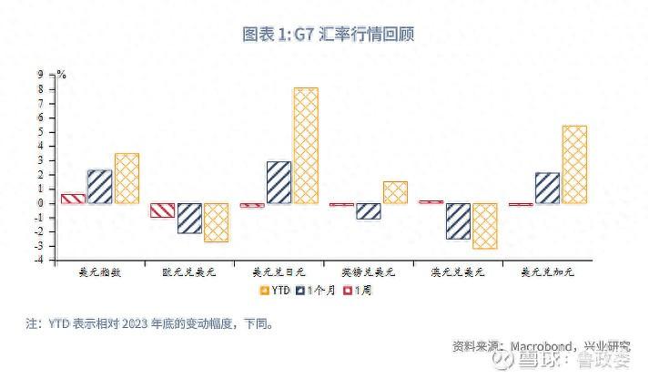 外汇商品 | 美元结汇敞口需把握锁汇窗口期全球宏观与汇率焦点2024年第31期