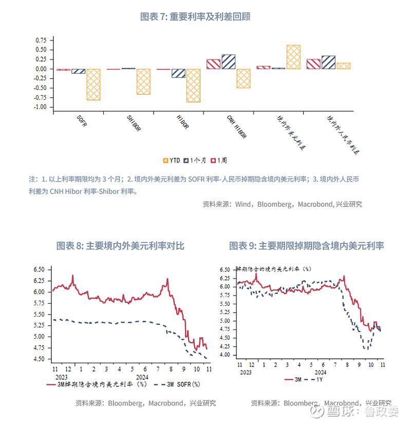 外汇商品 | 美元结汇敞口需把握锁汇窗口期全球宏观与汇率焦点2024年第31期(图6)