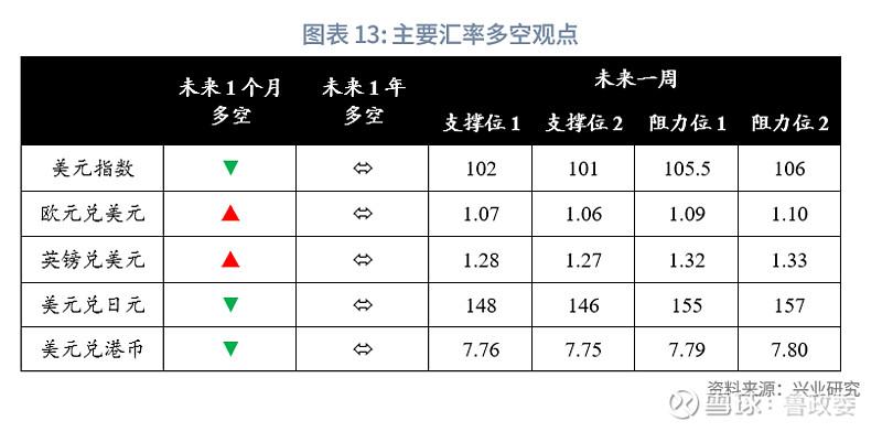 外汇商品 | 美元结汇敞口需把握锁汇窗口期全球宏观与汇率焦点2024年第31期(图11)