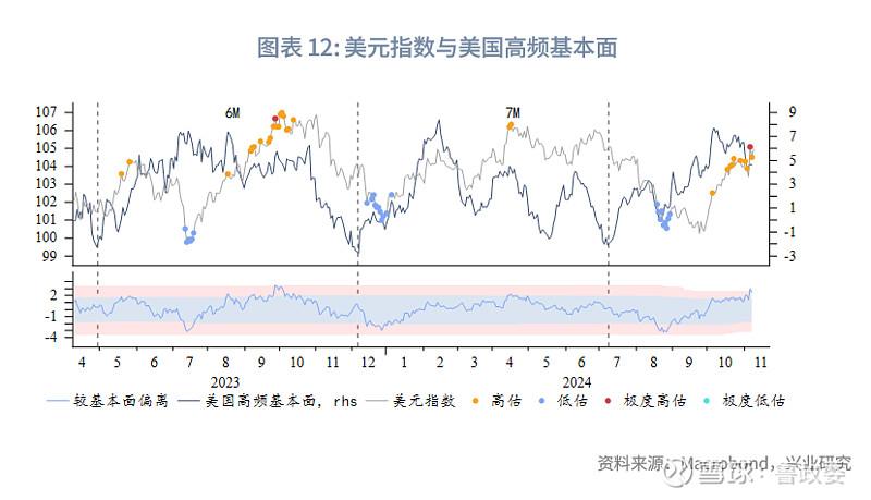 外汇商品 | 美元结汇敞口需把握锁汇窗口期全球宏观与汇率焦点2024年第31期(图10)