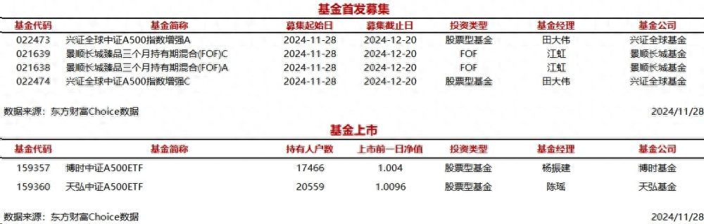 今日4只基金首发募集，2只基金上市