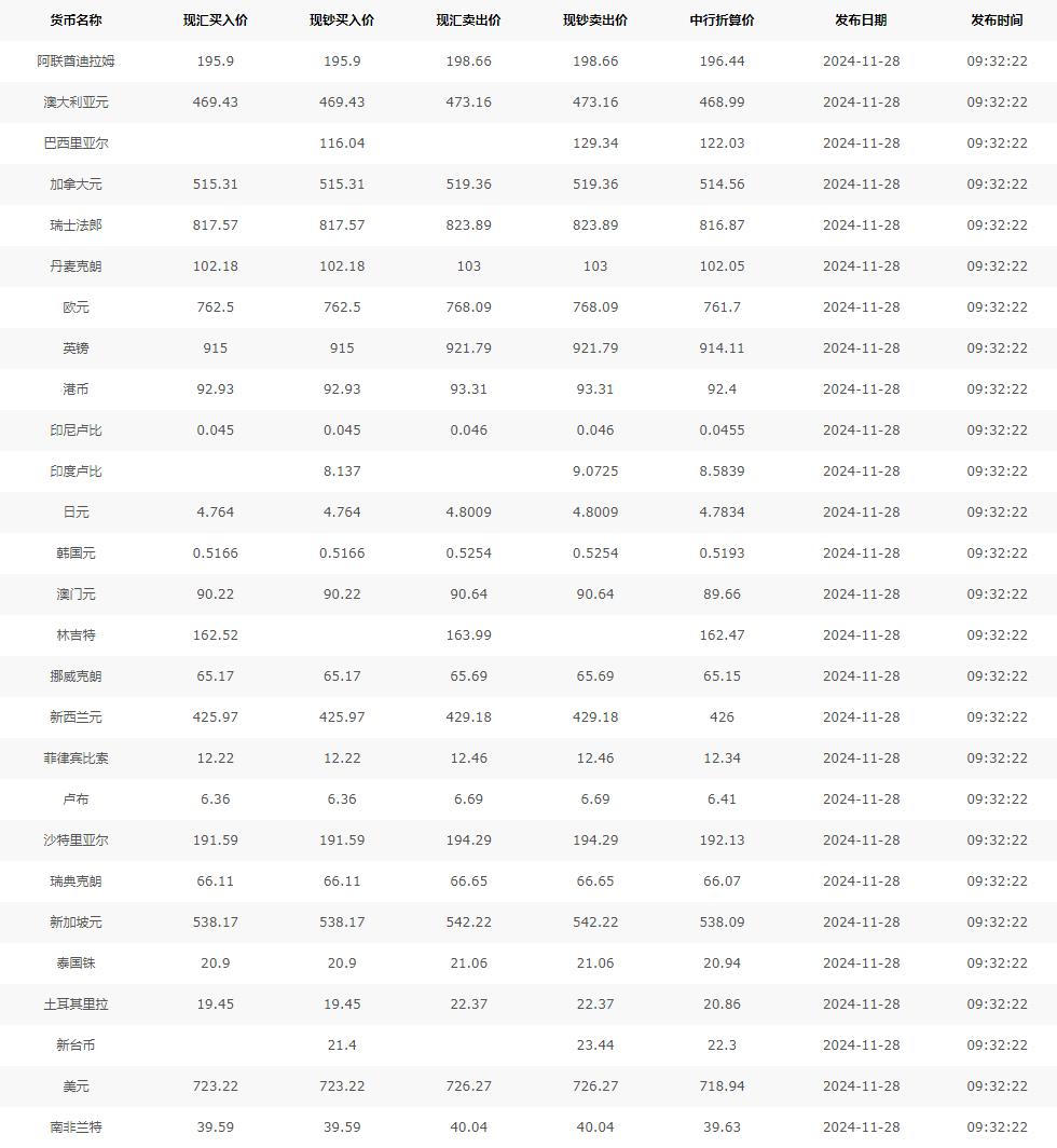 今日汇率！11月28日人民币兑美元最新汇率！中间价&外汇牌价(图3)