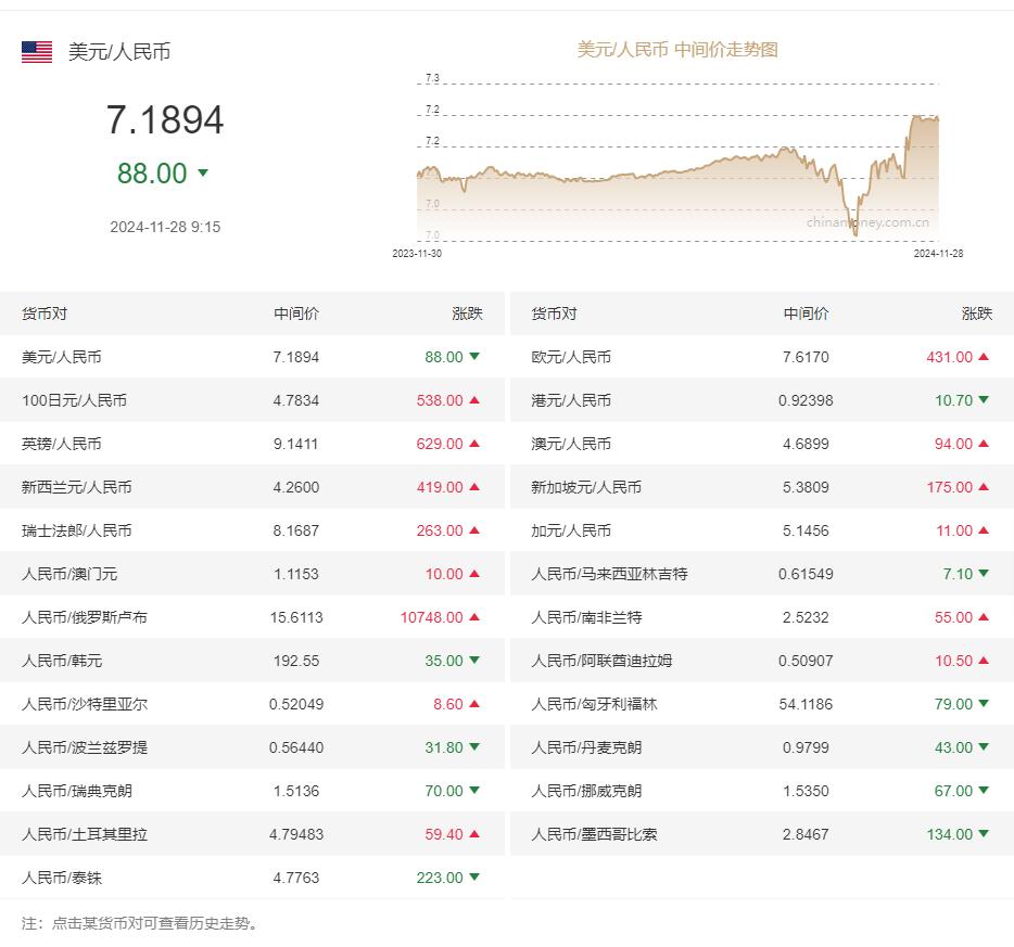 今日汇率！11月28日人民币兑美元最新汇率！中间价&外汇牌价(图2)