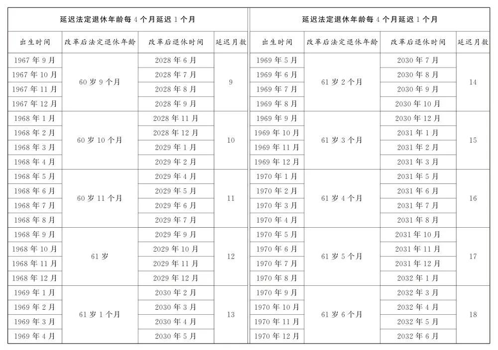 转发收藏！延迟法定退休年龄时间对照表公布(图2)