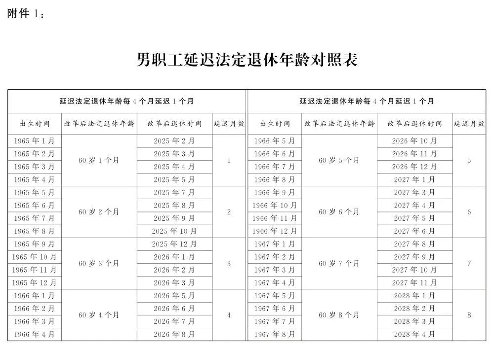 转发收藏！延迟法定退休年龄时间对照表公布(图1)