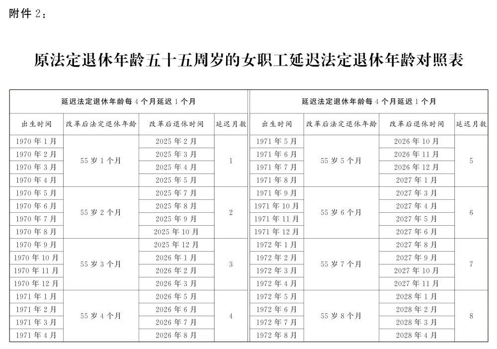 转发收藏！延迟法定退休年龄时间对照表公布(图5)