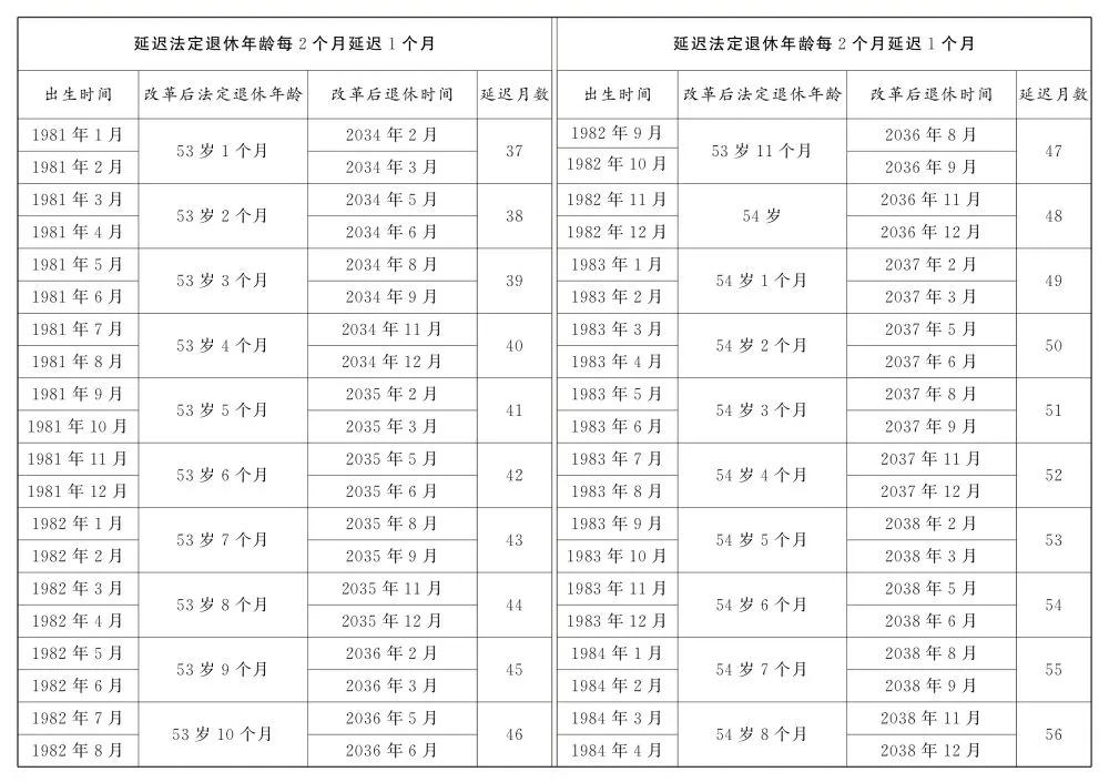 转发收藏！延迟法定退休年龄时间对照表公布(图11)