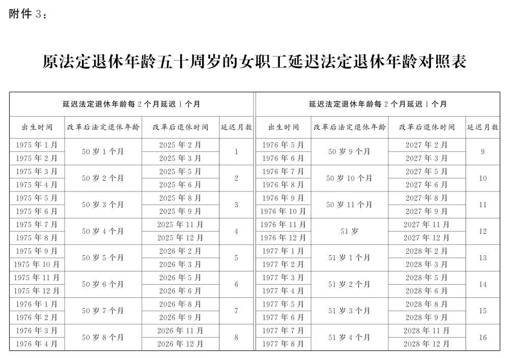 转发收藏！延迟法定退休年龄时间对照表公布(图9)