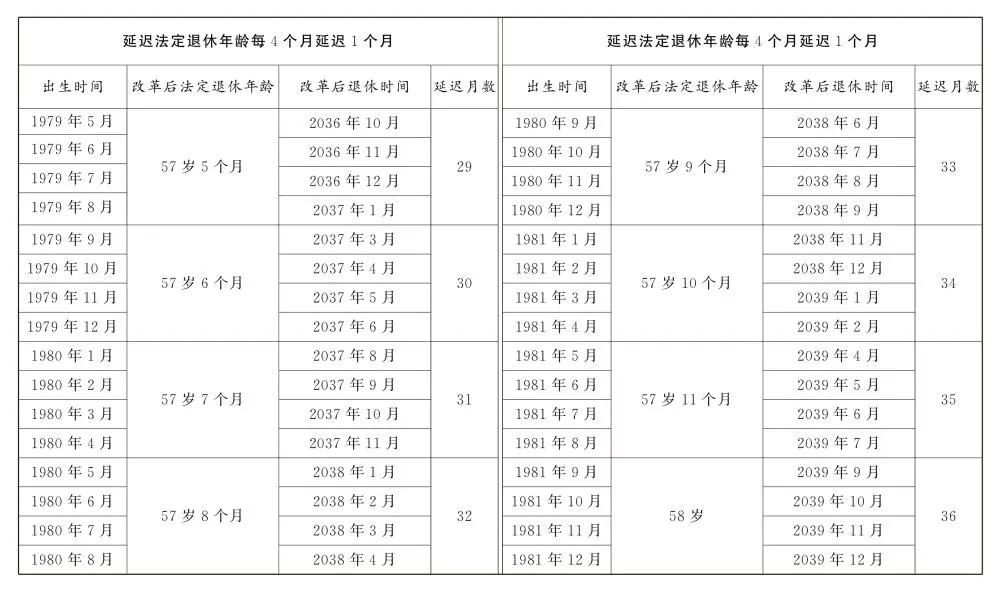 转发收藏！延迟法定退休年龄时间对照表公布(图8)