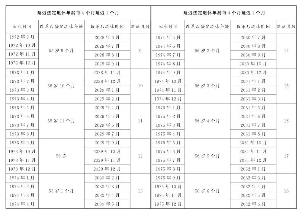 转发收藏！延迟法定退休年龄时间对照表公布(图6)