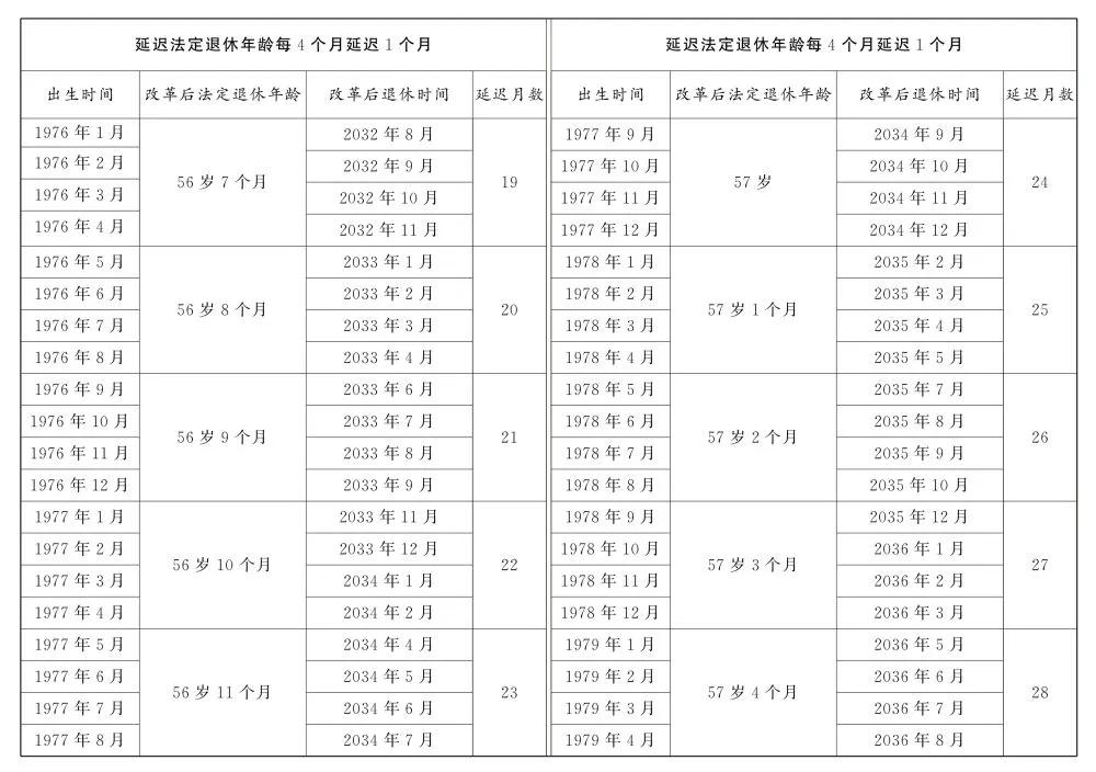 转发收藏！延迟法定退休年龄时间对照表公布(图7)