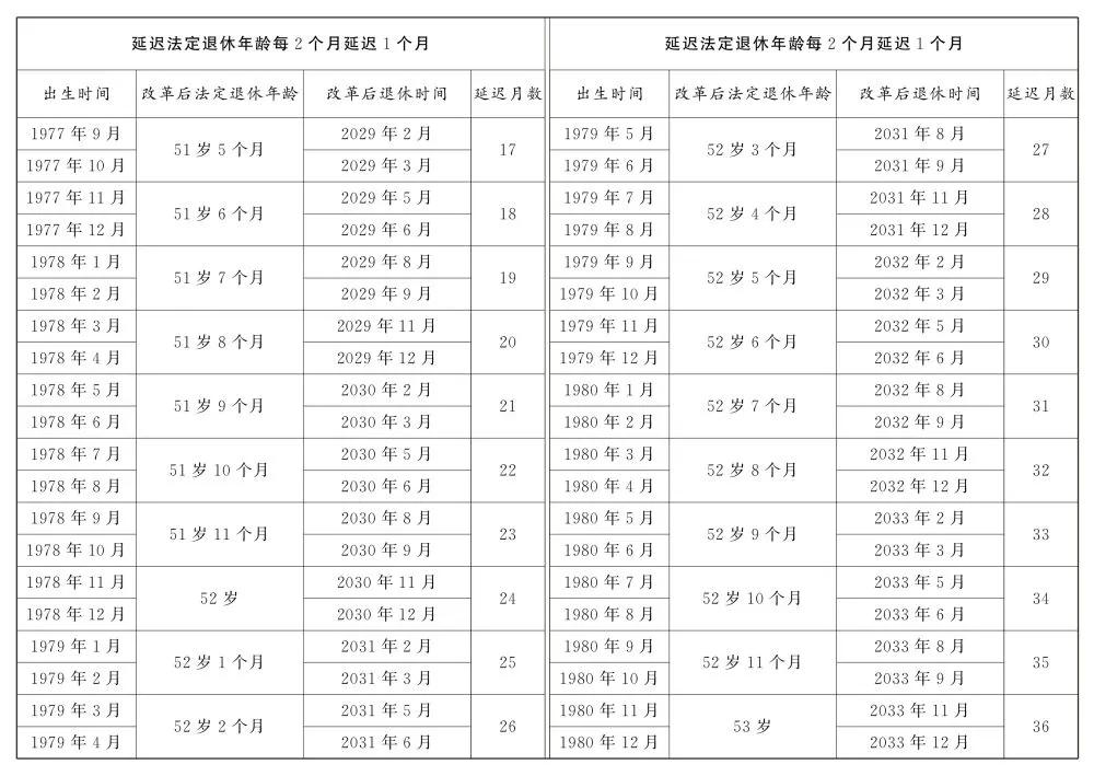 转发收藏！延迟法定退休年龄时间对照表公布(图10)