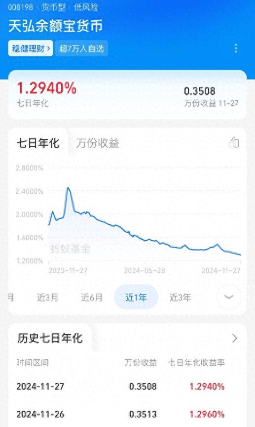 跌破1.3%！“理财神器”不香了？(图1)