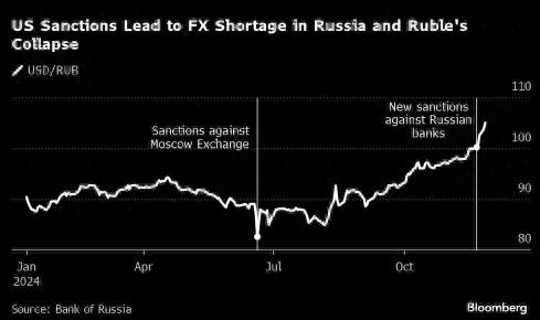 美国新一轮制裁重挫卢布 俄罗斯外汇渠道濒临枯竭(图1)