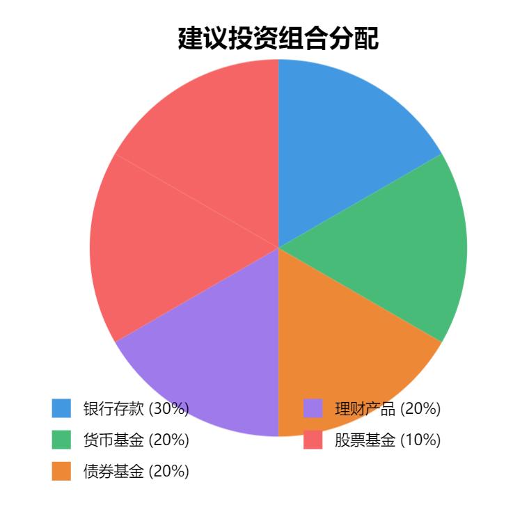 5万元存银行可能是个错误？一张表教你精准理财(图5)