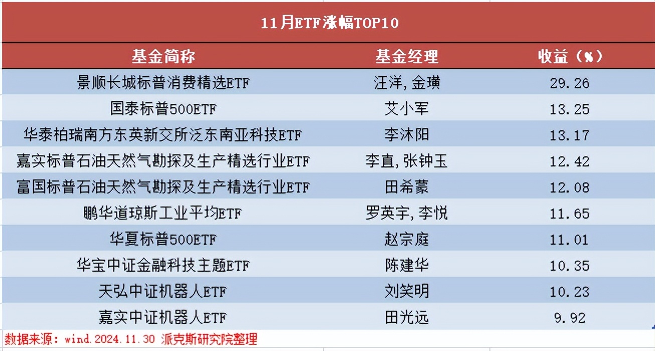 11月基金排行榜！科技独占鳌头吗？(图3)