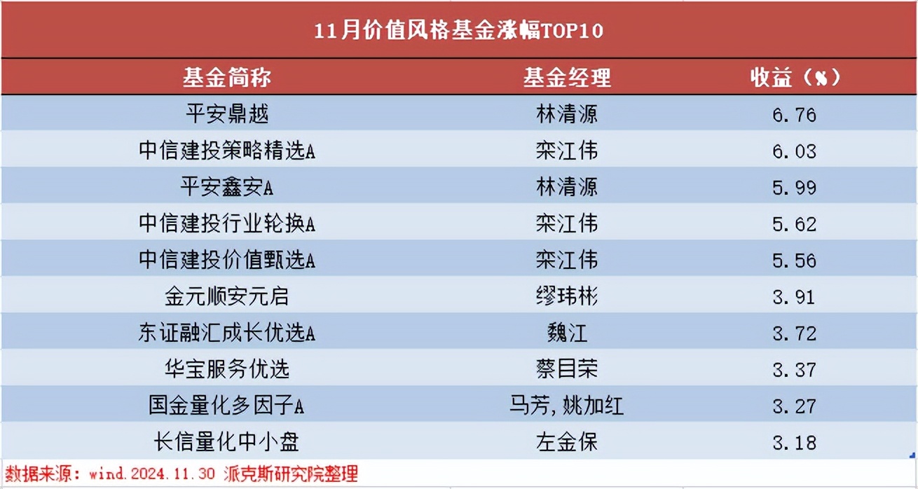 11月基金排行榜！科技独占鳌头吗？(图4)