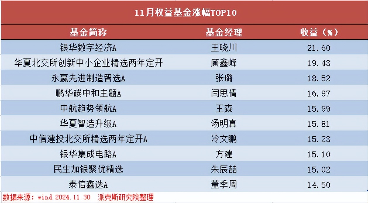 11月基金排行榜！科技独占鳌头吗？(图2)