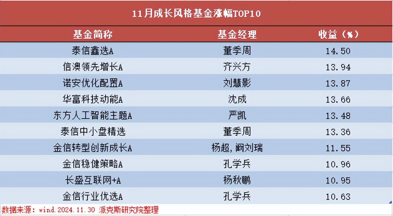 11月基金排行榜！科技独占鳌头吗？(图5)