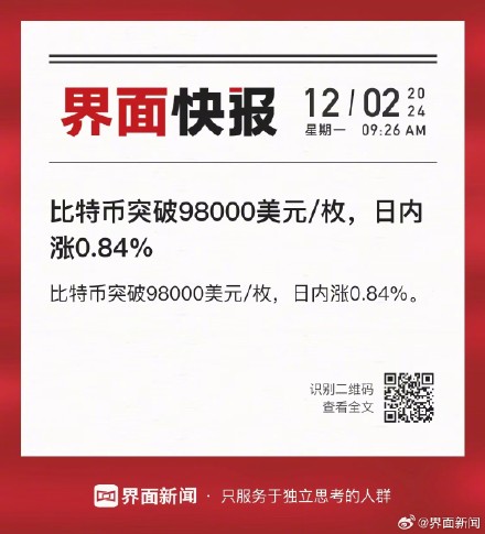 比特币突破98000美元/枚，日内涨0.84%(图1)