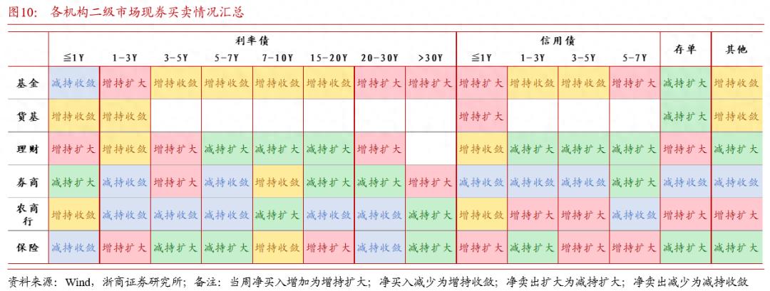 基金迅速提升久期(图1)