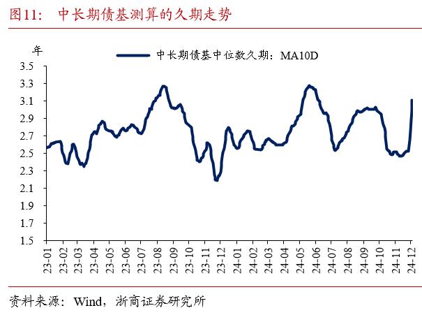 基金迅速提升久期(图2)