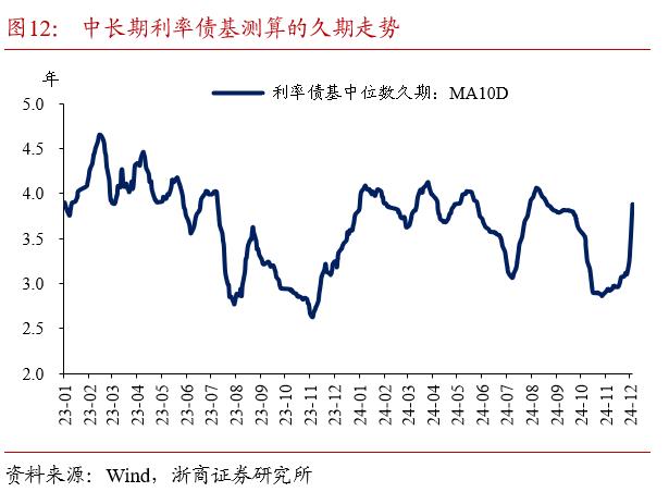 基金迅速提升久期(图3)