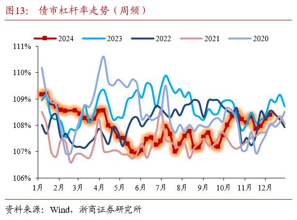 基金迅速提升久期(图4)