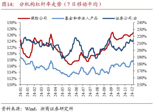 基金迅速提升久期(图5)