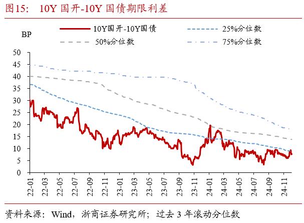 基金迅速提升久期(图6)