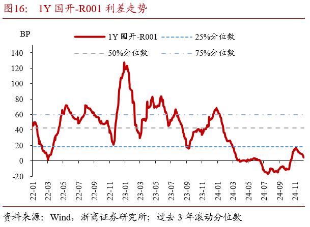 基金迅速提升久期(图7)