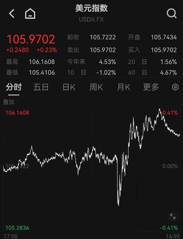 美联储降息可能性大增！中国资产飙涨，比特币重回10万美元之上(图3)