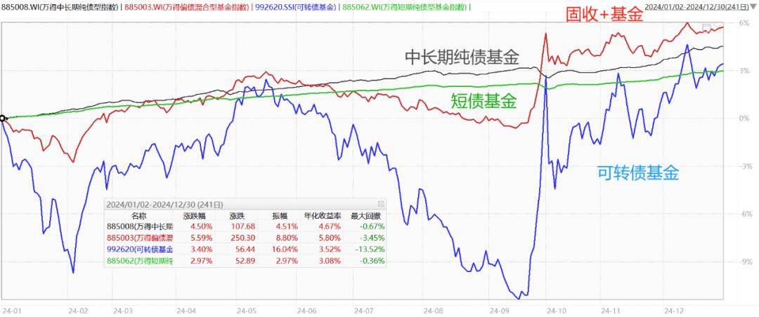 债牛会延续多久？回顾2024年固收基金市场和TOP50榜单表现(图2)