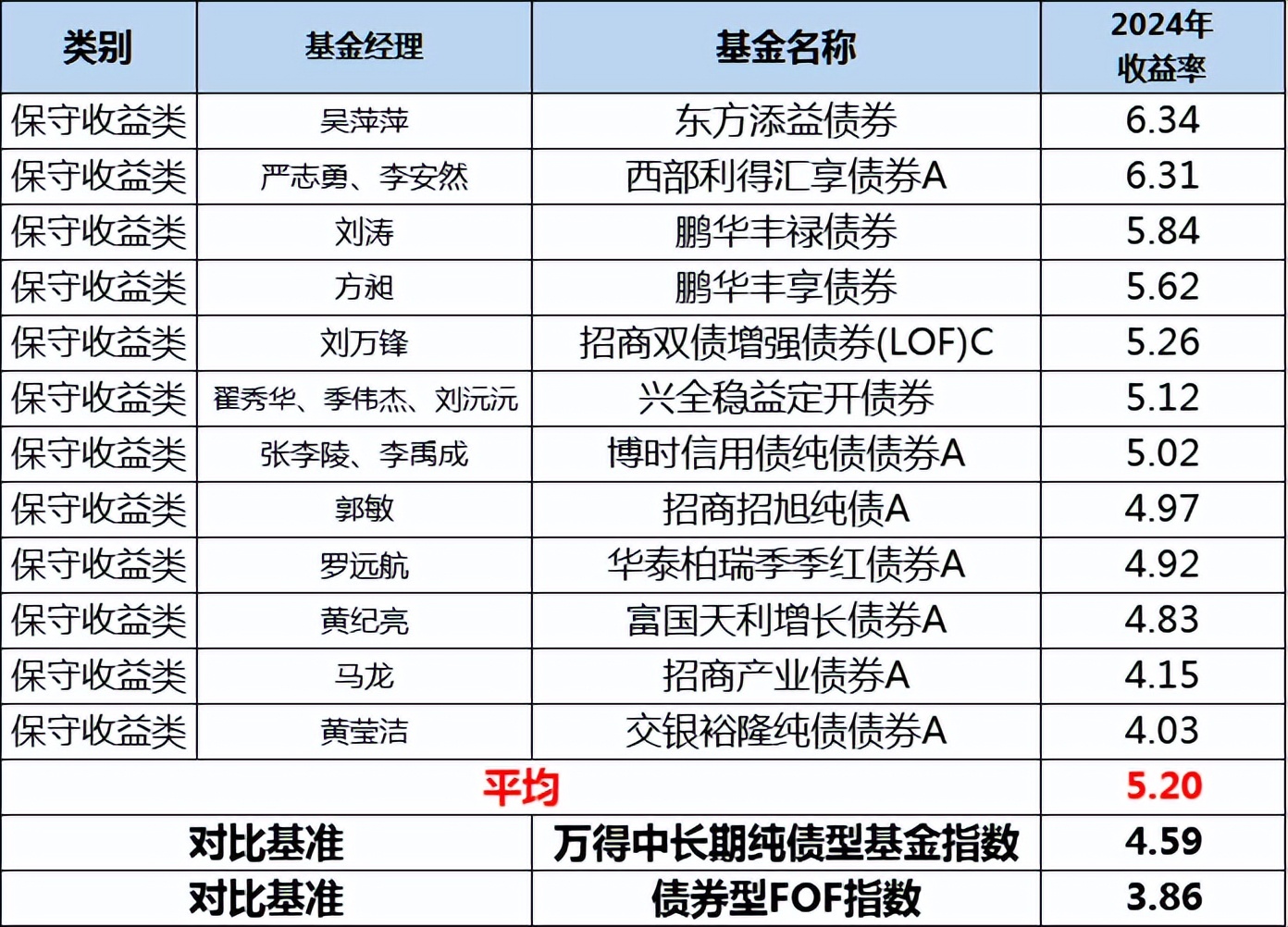 债牛会延续多久？回顾2024年固收基金市场和TOP50榜单表现(图5)