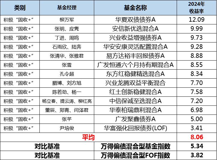 债牛会延续多久？回顾2024年固收基金市场和TOP50榜单表现(图7)