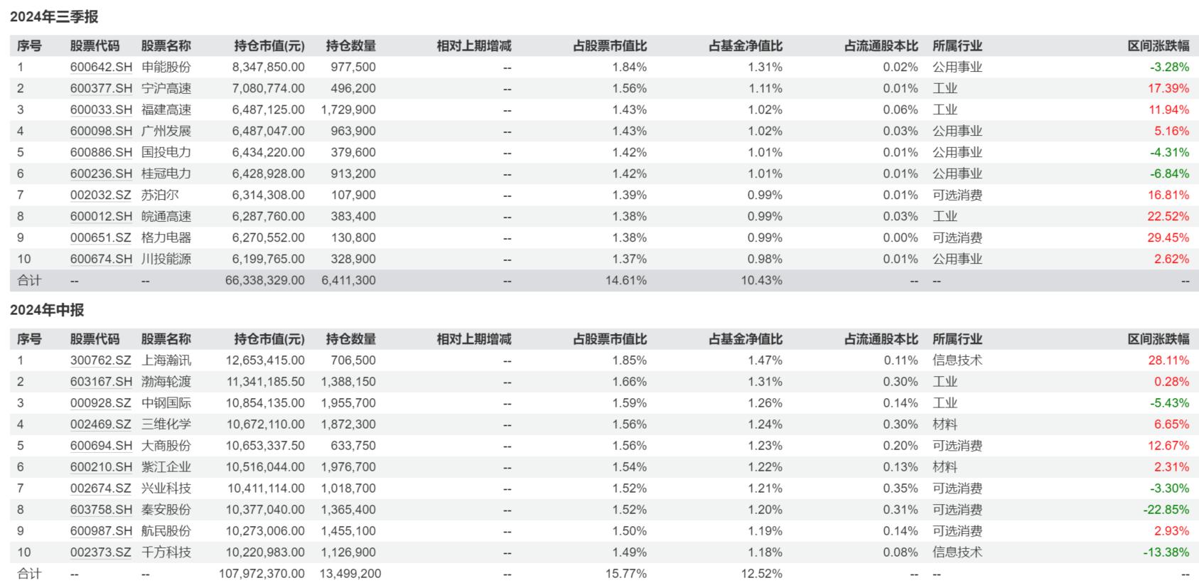 公募基金2024年超八成盈利，为何有基民感知度低?(图3)