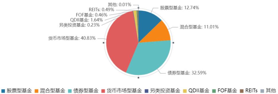 公募基金2024年超八成盈利，为何有基民感知度低?(图1)