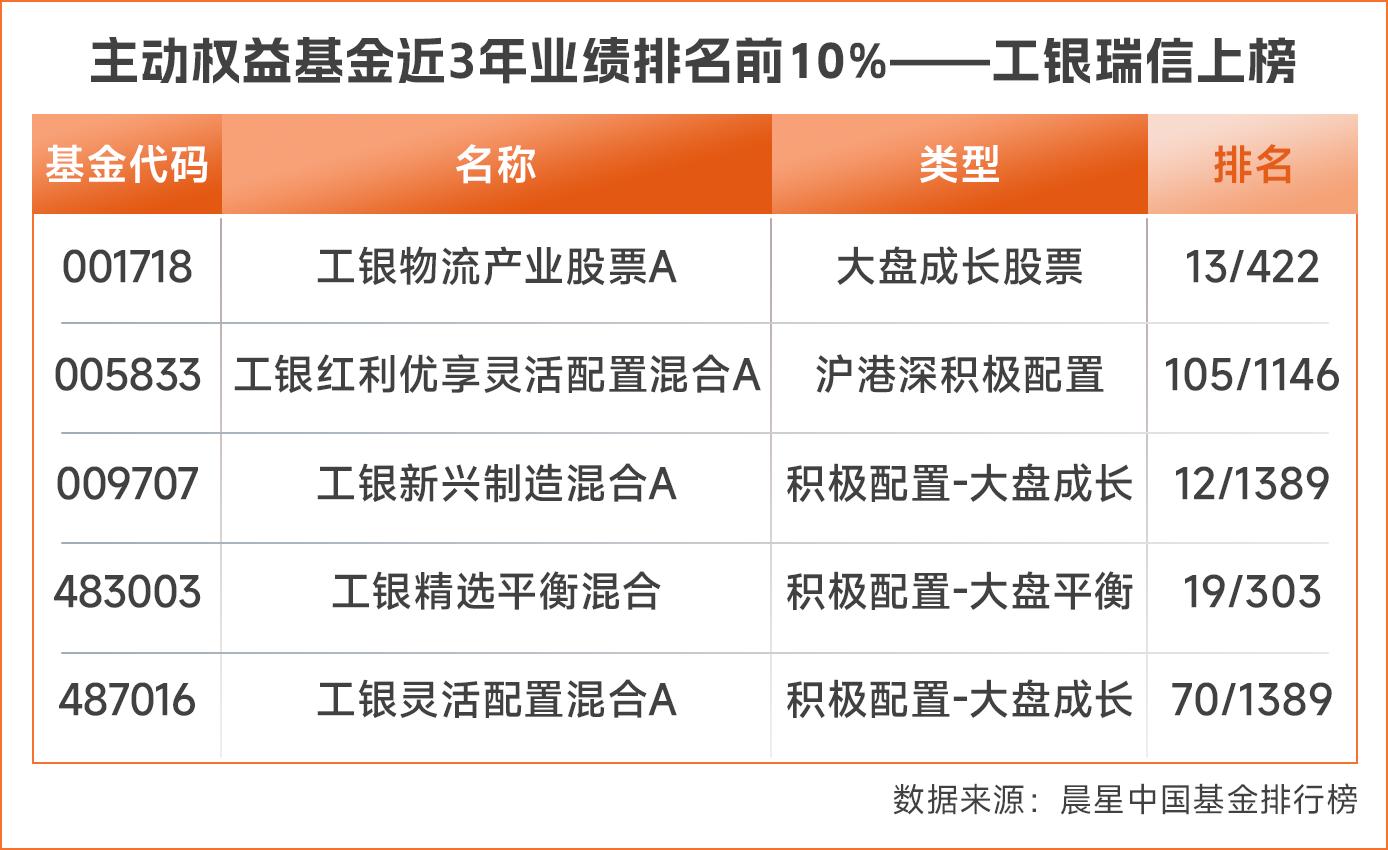 公募2024成绩单揭晓，中长期绩优基金名单看这里！(图5)