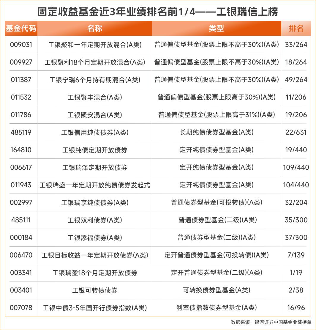 公募2024成绩单揭晓，中长期绩优基金名单看这里！(图8)