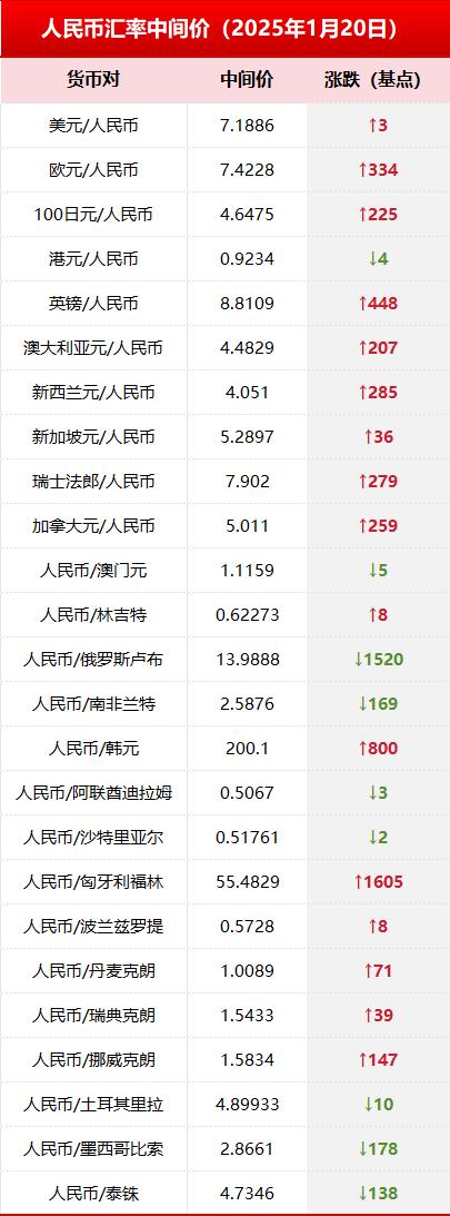 央行公布1月20日银行间外汇市场人民币汇率中间价(图1)