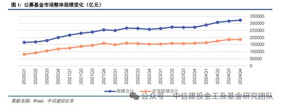 公募基金2024年度盘点：变中求新，新中谋进(图2)