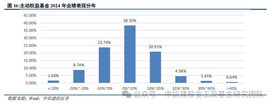 公募基金2024年度盘点：变中求新，新中谋进(图15)