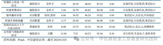 公募基金2024年度盘点：变中求新，新中谋进(图19)